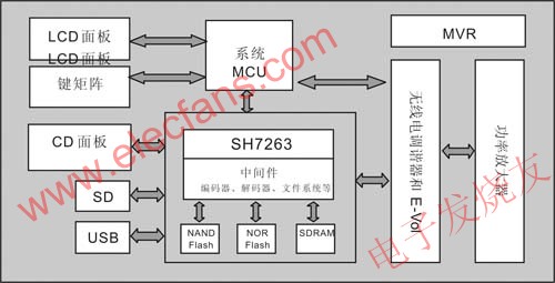  SH7263數(shù)字汽車音頻系統(tǒng)框圖 www.zgszdi.cn
