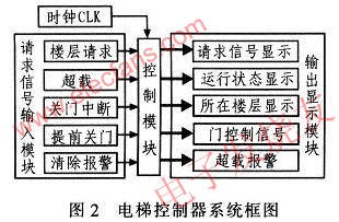 電梯控制系統圖 www.zgszdi.cn
