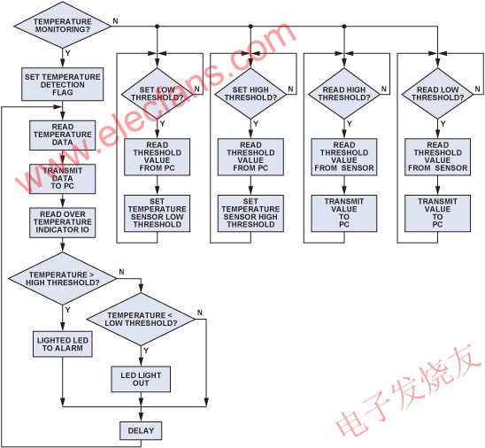 溫度監測程序的流程圖 www.zgszdi.cn