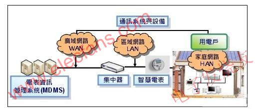 AMI系統架構 www.zgszdi.cn