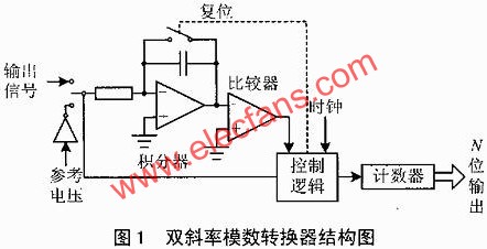雙斜率模數轉換器結構圖  www.zgszdi.cn
