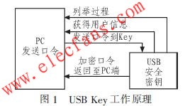 　USB Key工作原理 www.zgszdi.cn