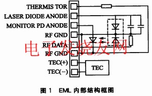 EML的內(nèi)部結(jié)構(gòu)框圖 www.zgszdi.cn