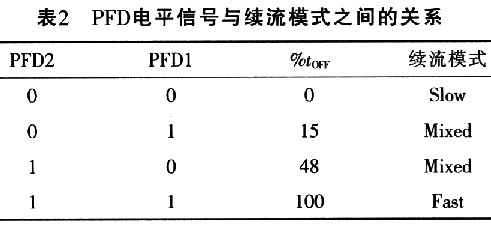 PFD電平信號與續流模式之間的關系
