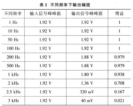 運(yùn)用LTC1569低通濾波連接器電路設(shè)計方案