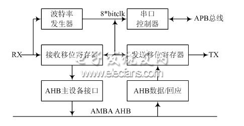 片上系統調試通信鏈路