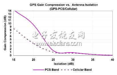 圖4：不同干擾頻帶天線隔離度下的GPS增益壓縮。