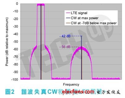 相當于將CW訊號功率設定比調變訊號平均功率高4dB