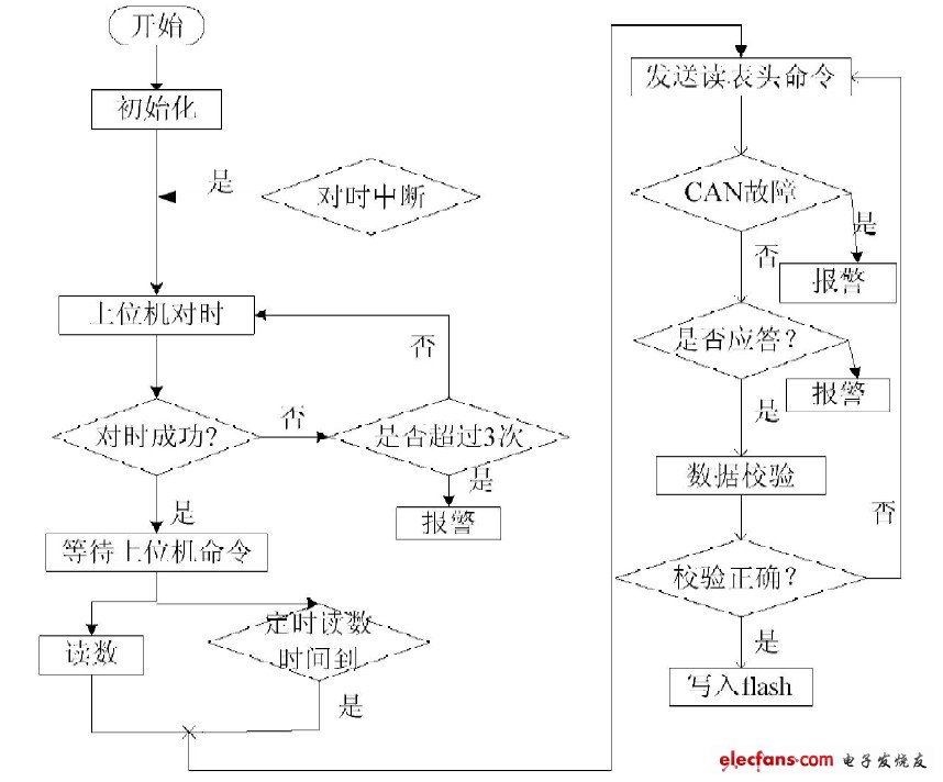圖4系統軟件流程圖