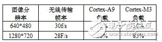 可視化遠程遙控移動機械手設計與實現