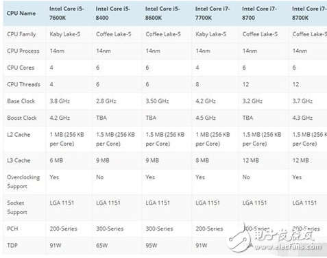 Intel 8代酷睿處理器即將發布:規格全曝光 最后一代14nm!