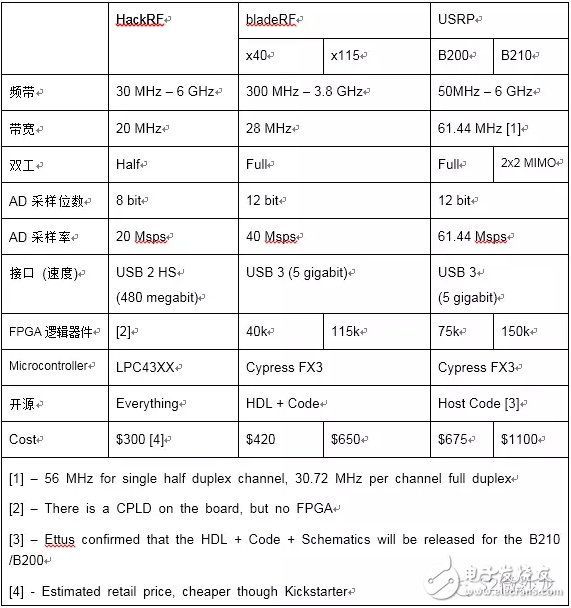SDR的技術原理介紹及案例分析